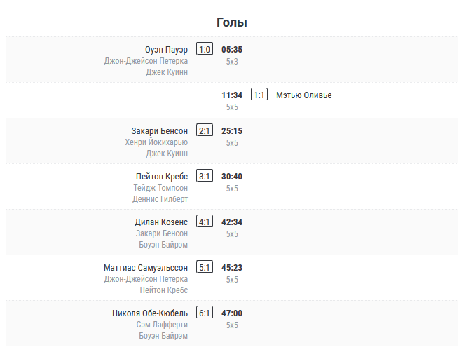 Баффало Питтсубург прогноз на сегодня Баффало Питтсубург прогноз на сегодня