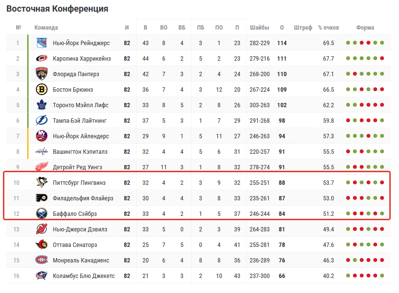 Баффало Сейбрз Питтсбург Пингвинз матч Баффало Сейбрз Питтсбург Пингвинз матч