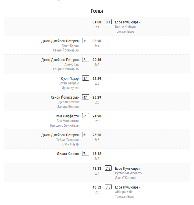 Баффало Сейбрз Питтсбург Пингвинз прогноз Баффало Сейбрз Питтсбург Пингвинз прогноз