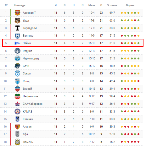 футбол кубок россии химик дзержинск чайка футбол кубок россии химик дзержинск чайка
