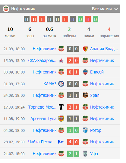 коэффициенты на матч композит нефтехимик коэффициенты на матч композит нефтехимик