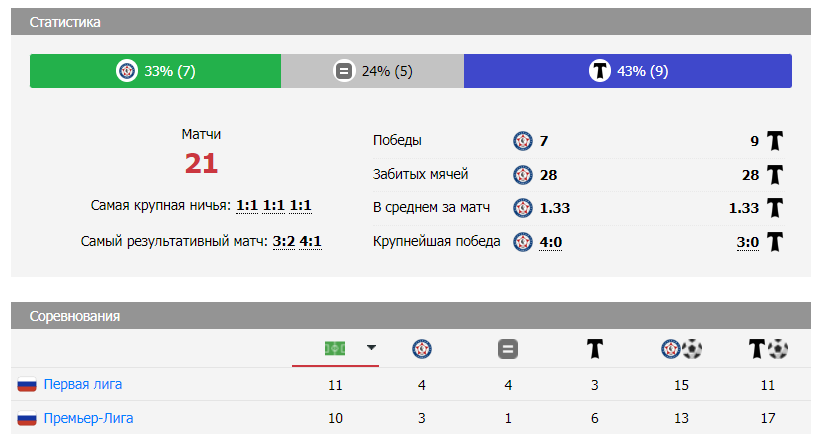 прогноз на матч торпедо москва камаз
