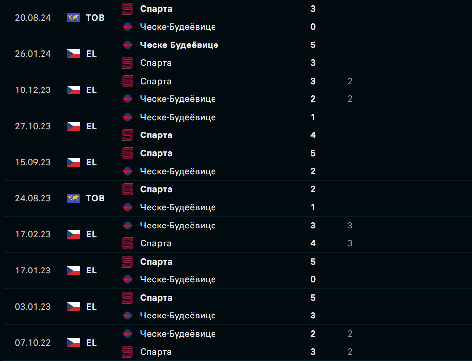 ческе будеевице спарта прага ческе будеевице спарта прага