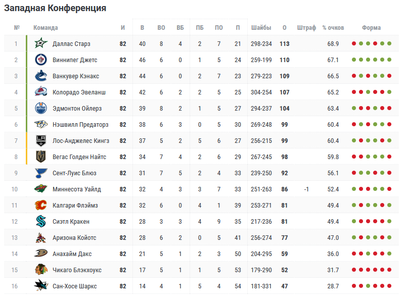 Даллас - Миннесота прогноз Даллас - Миннесота прогноз
