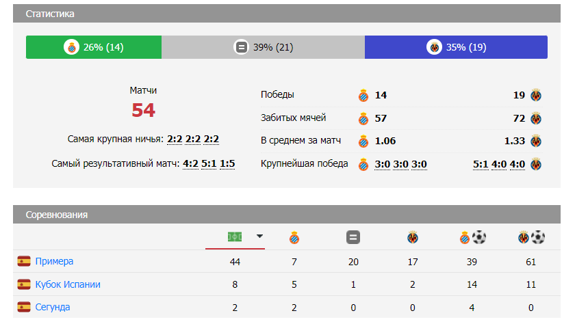 эспаньол вильярреал матч эспаньол вильярреал матч