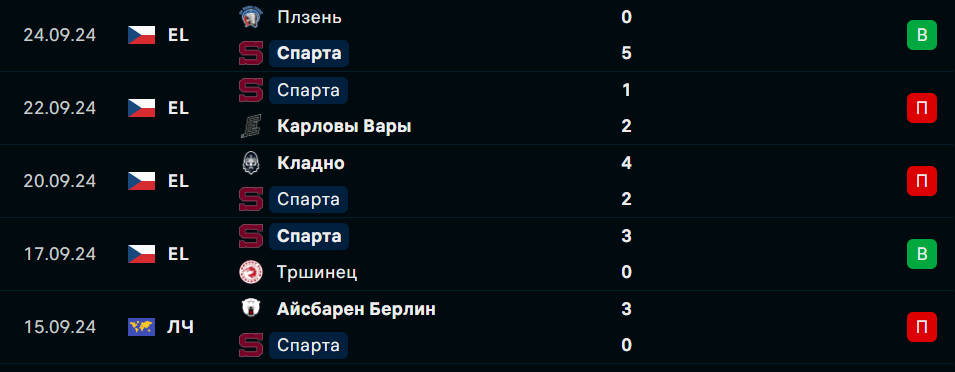 Прогноз на матч Ческе Будеевице – Спарта Прага 2024 Прогноз на матч Ческе Будеевице – Спарта Прага 2024