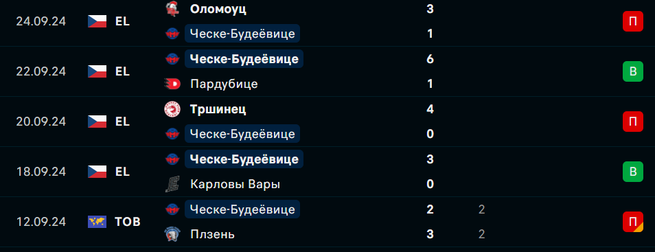 Прогноз на матч Ческе Будеевице – Спарта Прага 26 сентября Прогноз на матч Ческе Будеевице – Спарта Прага 26 сентября