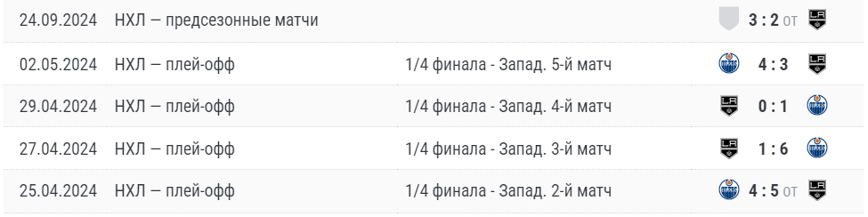 Прогноз на матч Вегас – Лос-Анджелес 2024 Прогноз на матч Вегас – Лос-Анджелес 2024