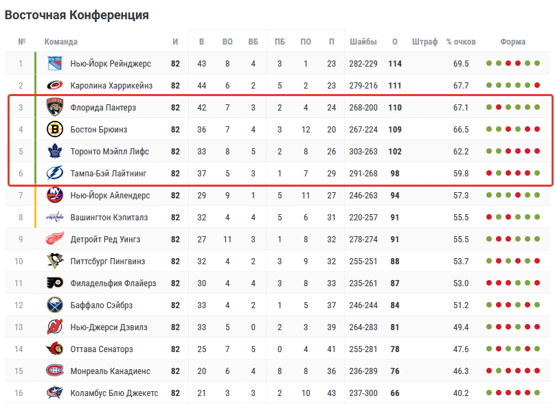Тампа Бэй Лайтнинг Флорида Пантерз матч Тампа Бэй Лайтнинг Флорида Пантерз матч