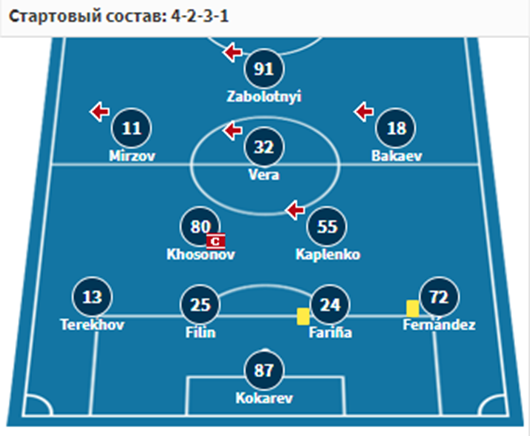 ростов на дону химки ростов на дону химки