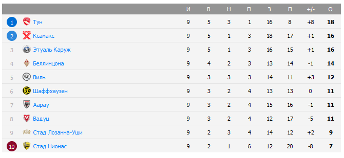 Беллинцона – Тун Беллинцона – Тун