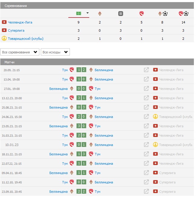 Тун Беллинцона прогноз Тун Беллинцона прогноз