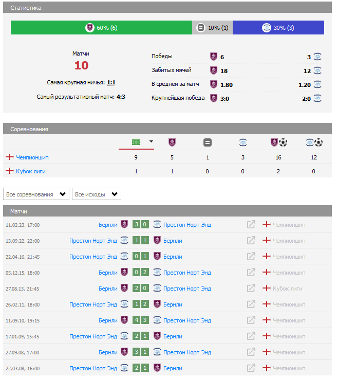Бёрнли – Престон прогноз Бёрнли – Престон прогноз