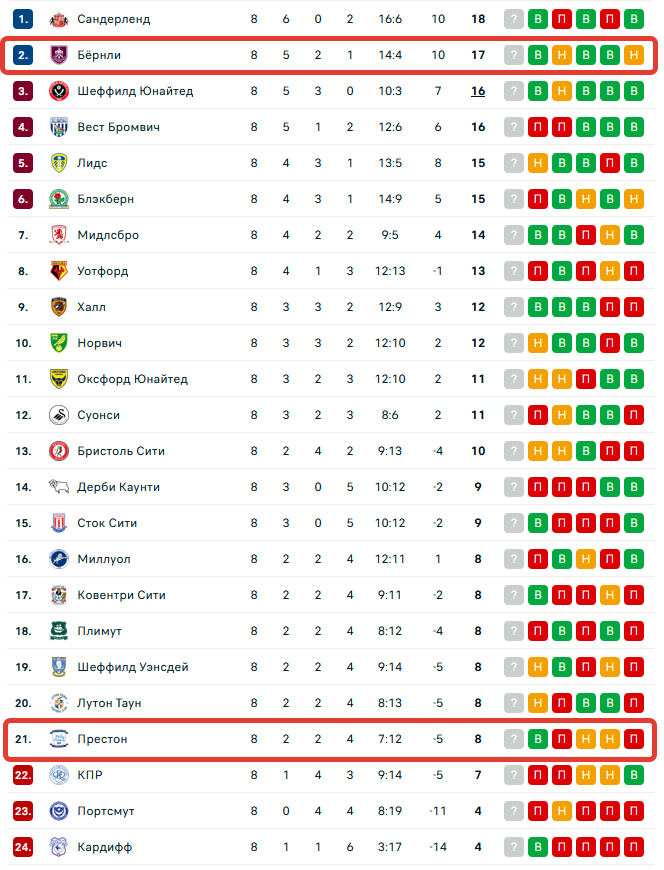 Бёрнли – Престон Бёрнли – Престон