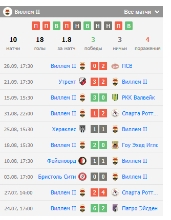 обзор Алмере Сити — Виллем II обзор Алмере Сити — Виллем II