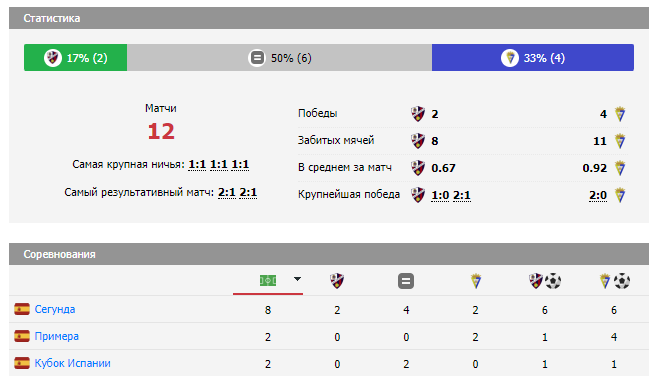 обзор Уэска — Кадис обзор Уэска — Кадис