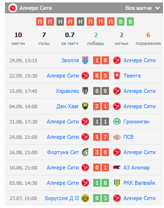 прогноз Алмере Сити — Виллем II прогноз Алмере Сити — Виллем II