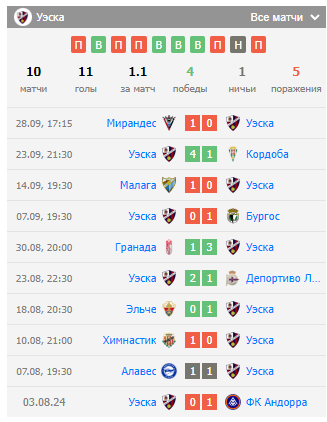 прогноз Уэска — Кадис прогноз Уэска — Кадис