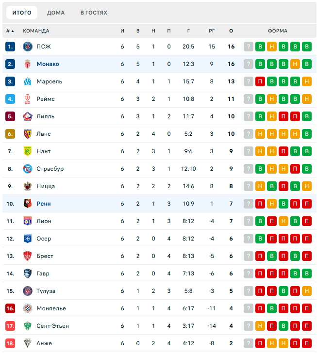 Ренн – Монако футбол Ренн – Монако футбол