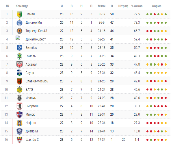 слуцк динамо брест матч слуцк динамо брест матч