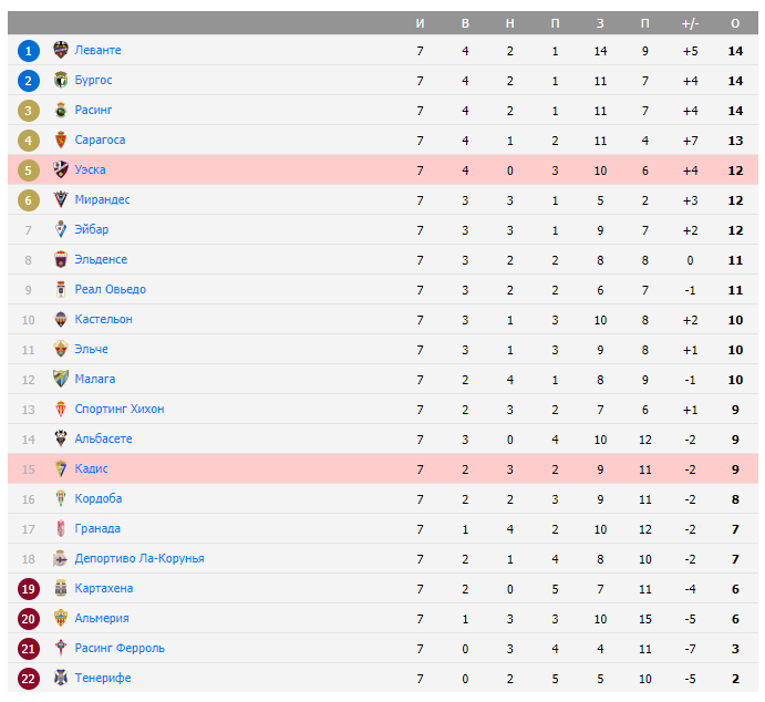 Уэска — Кадис Уэска — Кадис