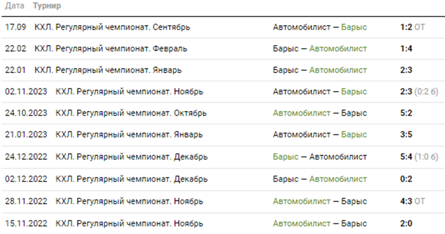 прогноз на матч автомобилист барыс сегодня прогноз на матч автомобилист барыс сегодня