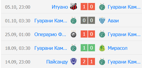 Прогноз на матч Ботафого Сан-Паулу – Гуарани 10 октября Прогноз на матч Ботафого Сан-Паулу – Гуарани 10 октября