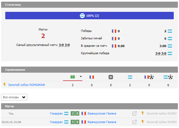матч французская гвиана-гондурас матч французская гвиана-гондурас