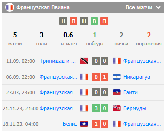 прогноз французская гвиана-гондурас прогноз французская гвиана-гондурас