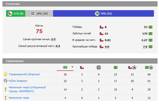 бразилия чили прогноз на матч бразилия чили прогноз на матч
