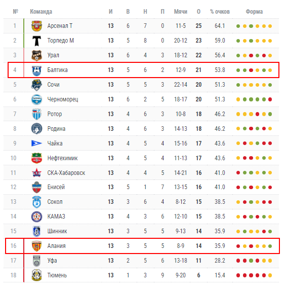 алания-балтика матч алания-балтика матч