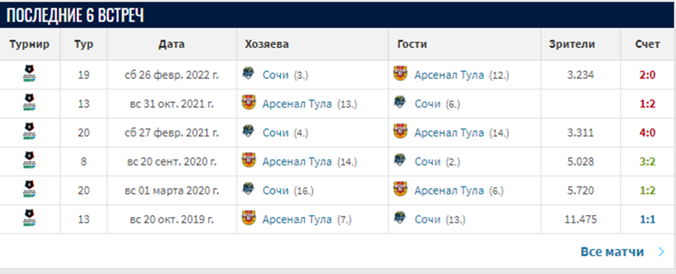 арсенал тула сочи 13 октября прогноз арсенал тула сочи 13 октября прогноз