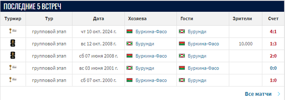 бурунди - буркина-фасо прогноз бурунди - буркина-фасо прогноз