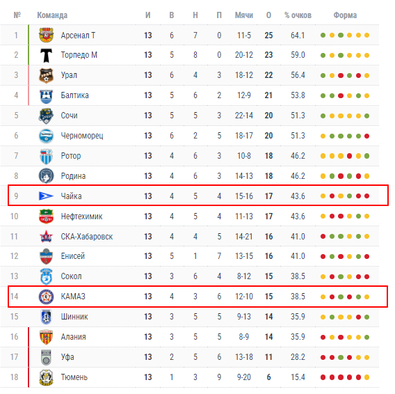 чайка-камаз 13 октября чайка-камаз 13 октября