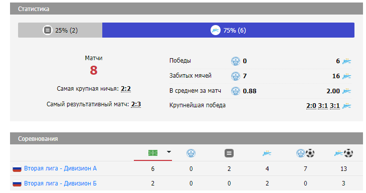 фк тверь зенит 2 фк тверь зенит 2