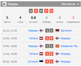 футбол латвия фарерские острова сегодня футбол латвия фарерские острова сегодня