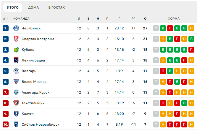 Кубань – Калуга матч Кубань – Калуга матч