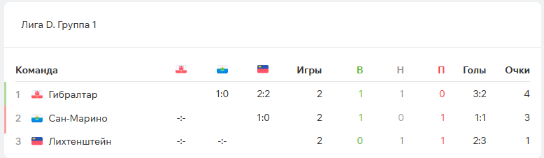 Лихтенштейн – Гибралтар футбол Лихтенштейн – Гибралтар футбол