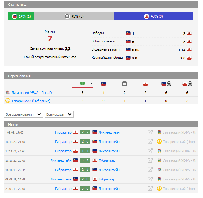Лихтенштейн – Гибралтар прогноз на матч Лихтенштейн – Гибралтар прогноз на матч