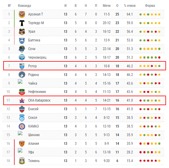 ротор-ска-хабаровск 13 октября ротор-ска-хабаровск 13 октября