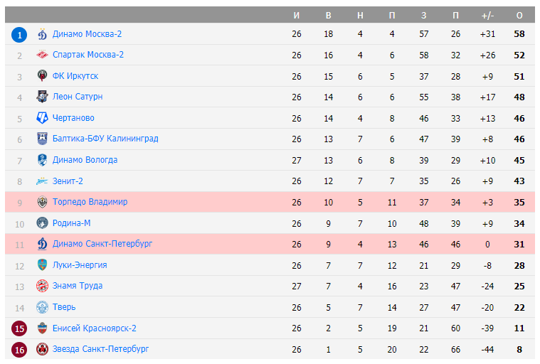 ставка Торпедо Владимир – Динамо СПб ставка Торпедо Владимир – Динамо СПб