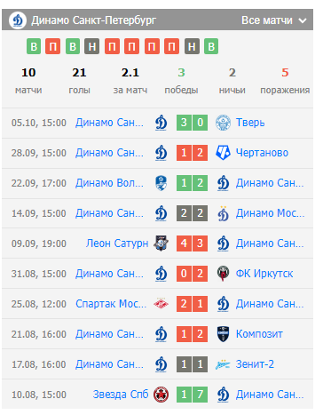 Торпедо Владимир – Динамо СПб 13 октября Торпедо Владимир – Динамо СПб 13 октября