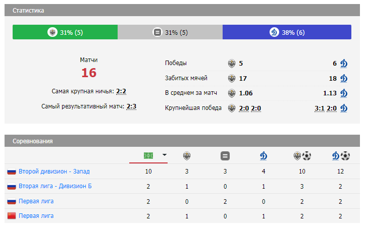 Торпедо Владимир – Динамо СПб прогноз на матч Торпедо Владимир – Динамо СПб прогноз на матч