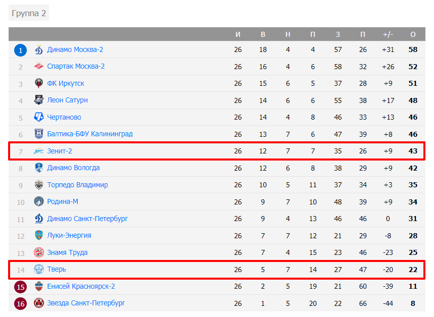 тверь-зенит 2 13 октября тверь-зенит 2 13 октября