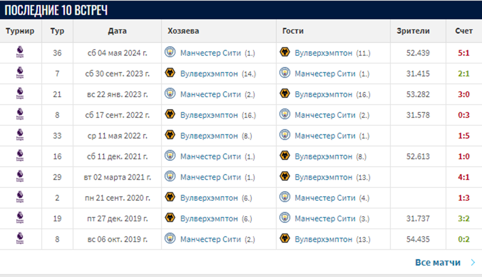 манчестер сити вулверхэмптон уондерерс матч манчестер сити вулверхэмптон уондерерс матч