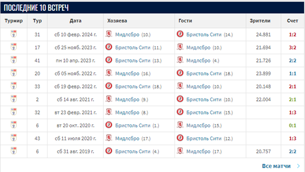мидлсбро-бристоль сити матч мидлсбро-бристоль сити матч