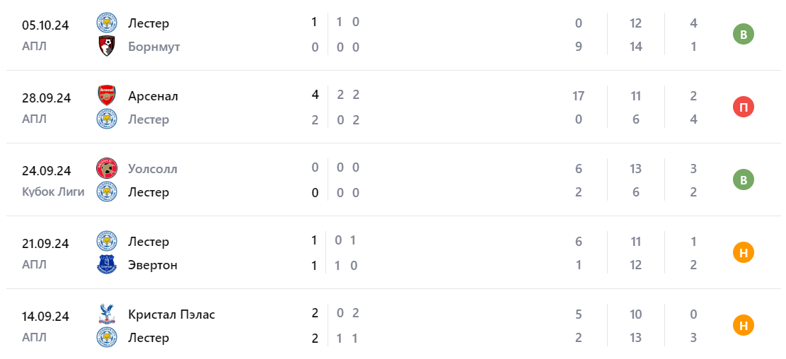 саутгемптон лестер футбол саутгемптон лестер футбол