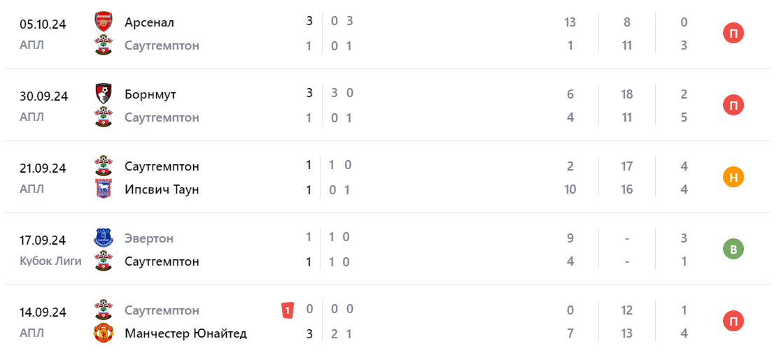 саутгемптон лестер сити прогноз саутгемптон лестер сити прогноз