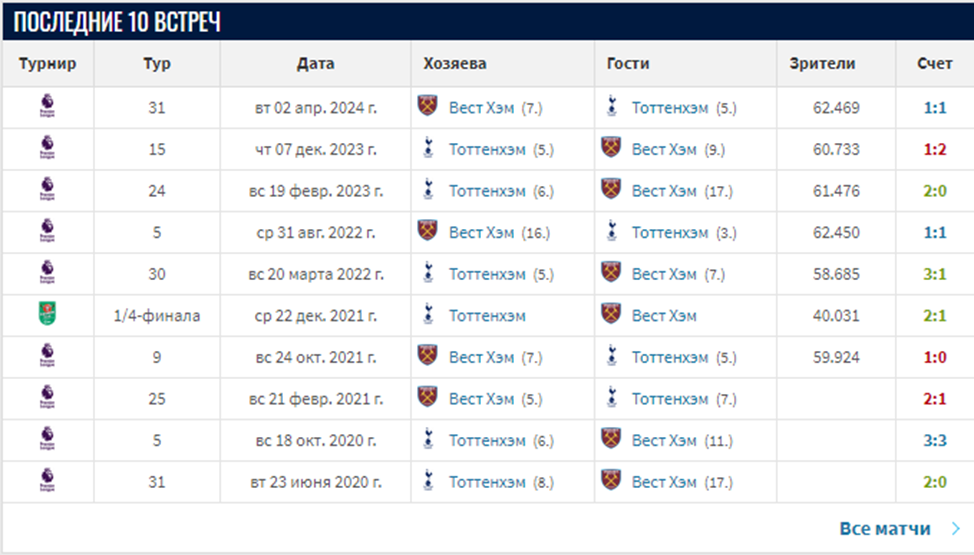 тоттенхэм хотспур вест хэм юнайтед матч тоттенхэм хотспур вест хэм юнайтед матч