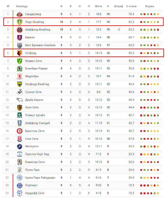 лидс-уотфорд прогноз лидс-уотфорд прогноз